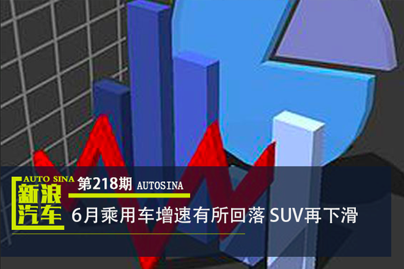 数说|6月乘用车增速有所回落 SUV再下滑