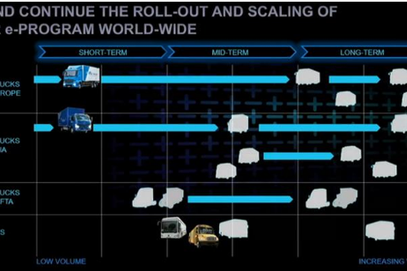 戴姆勒计划实现商用车阵容全面电动化