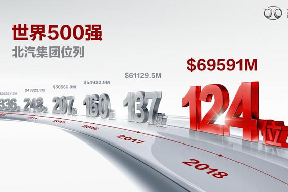 深度|冲击世界百强 北汽如何实现新能源转型？