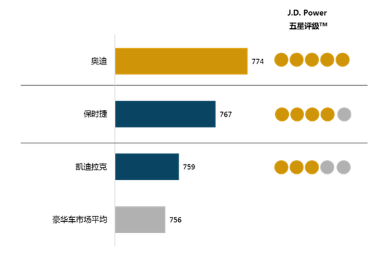售后服务满意度：豪华车奥迪领军/主流车长安福特第一