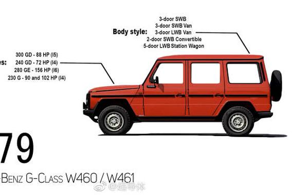 Mercedes G-Class 30年的发展史