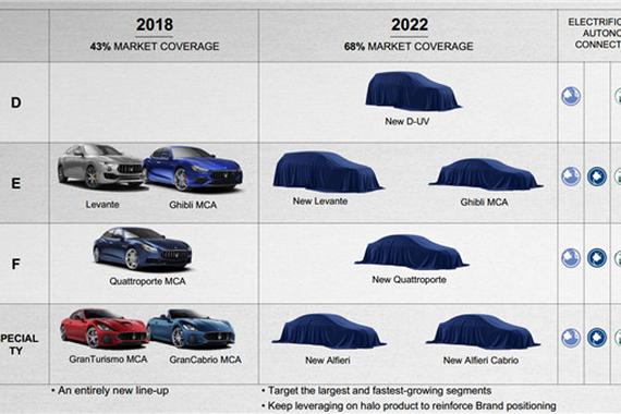 玛莎拉蒂二季度全球销量下滑四成 CEO称原因在中国