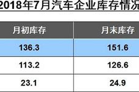 7月车市同比下降4% 高库存成不稳定因素