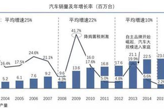 2018年汽车销量下滑在哪儿了？