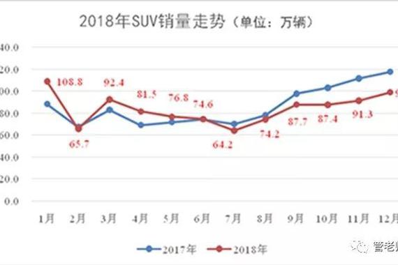 2018年SUV红利褪尽 2019年SUV进入品牌元年