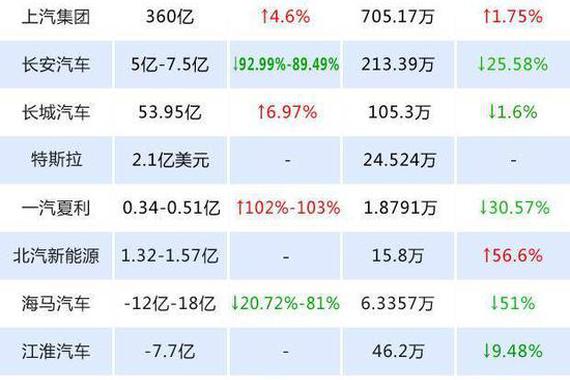 车企2018年报抢先读：上汽日赚1亿 宁德时代意外“掉血”