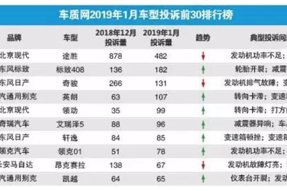 2019年1月汽车投诉榜前十：合资品牌占据8席！