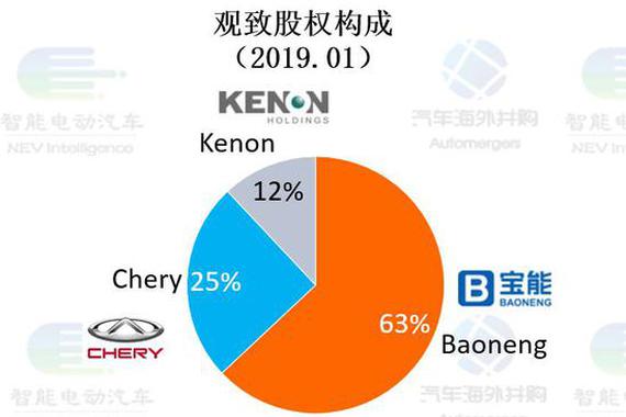 宝能再投16亿增持观致股份至63%
