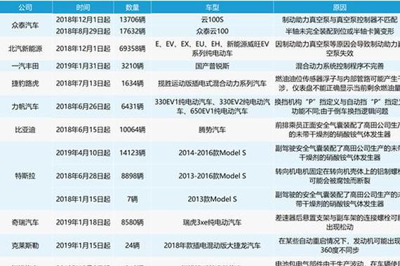 深陷“召回“又遇补贴退坡 2019新能源汽车市场何为?