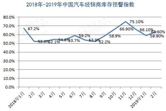 汽车经销商库存预警指数连续14个月超警戒线