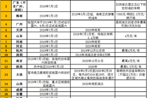 你的车还能开多久？19省市国六实施及国三车补贴政策公布