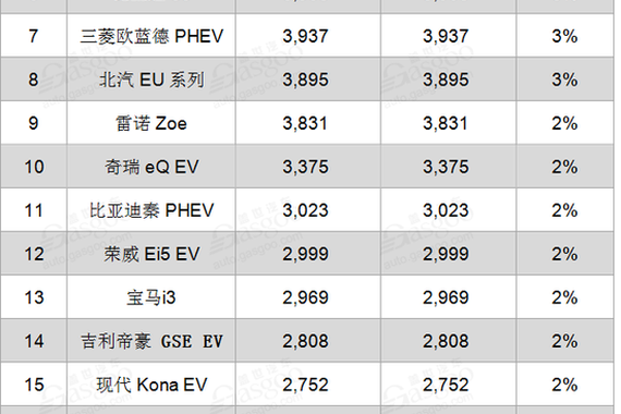 1月全球电动车销量惊喜连连 中国电动车强刷存在感