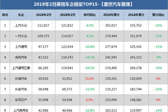 销量|2月乘用车企业销量排行：仅3成车企上涨 日系和韩系表现“强劲”