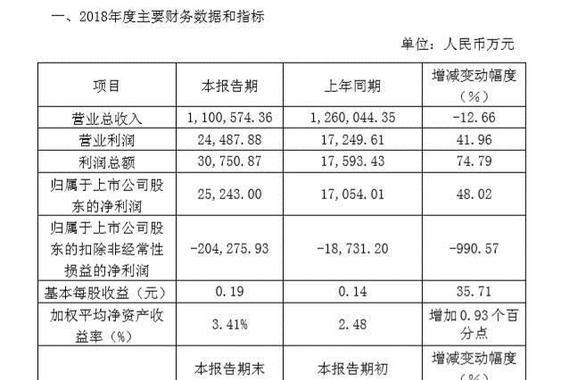 力帆公布2018年度业绩快报 扣非净利同比大亏