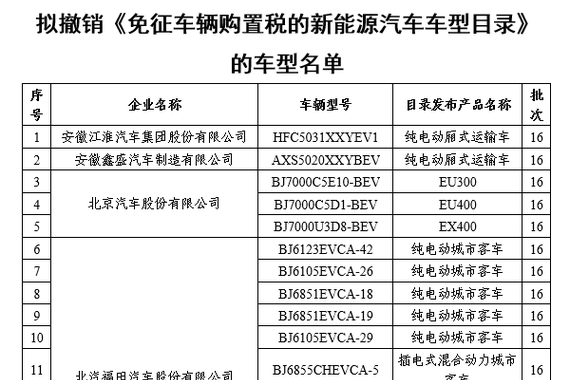 工信部拟撤销部分新能源车免购置税资格 涉北汽、比亚迪、长城等企业