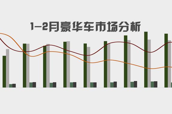 2019年1-2月豪华车零售保持微增长 紧凑级车型销量大增
