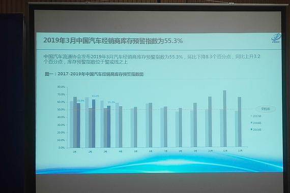 3月汽车经销商库存预警指数55.3% 同比上升3.2%