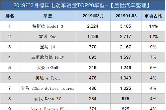 德国3月电动车销量近万辆 特斯拉Model 3销量占比超20%