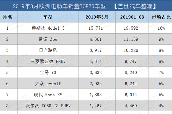 欧洲3月电动车销量：特斯拉Model 3又夺冠 日产聆风屈居第四