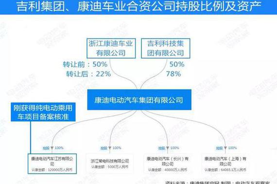 吉利将康迪电动收归麾下 持股增加到78%