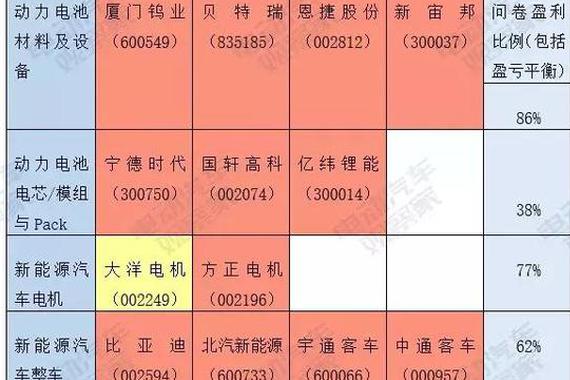 新能源汽车行业谁赚钱了？