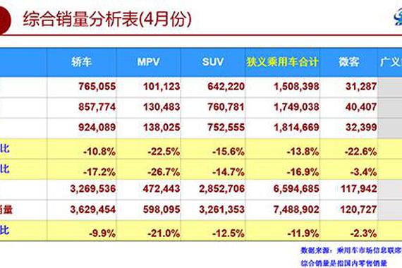 4月车市下滑16.9% 新能源车寻求摆脱政策依赖