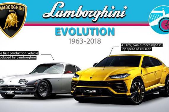 兰博基尼车型进化史