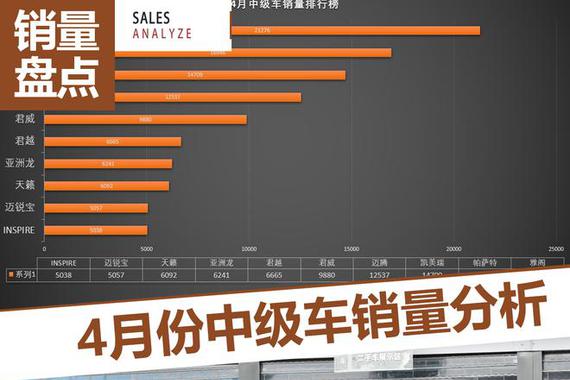 雅阁再夺冠/亚洲龙跻身前十 中级车销量分析