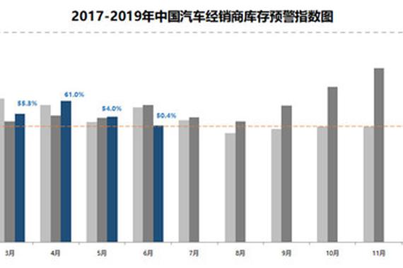 6月经销商库存预警指数同环比双降！车市回暖？假象而已