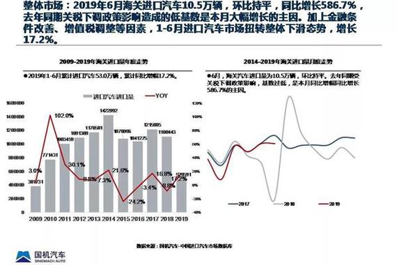 流通协会：上半年进口汽车进口量增长17.2%