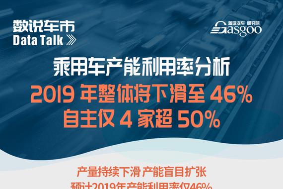 乘用车产能利用率分析：2019年整体将下滑至46%，自主仅4家超50%