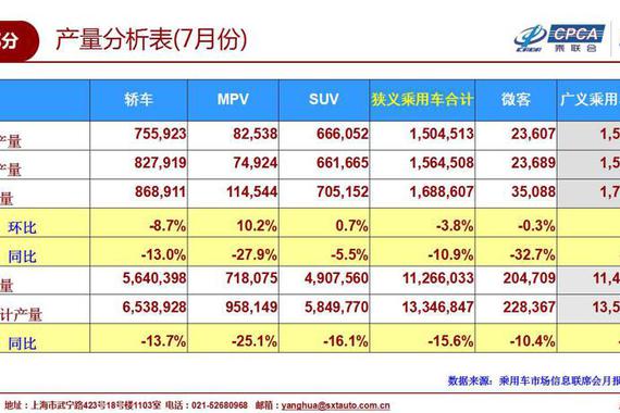 7月新能源乘用车销量：补贴退坡后首次“告负” 同比下降4.2%
