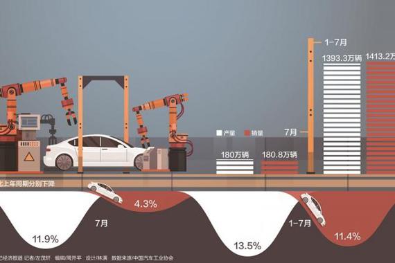 车市低位运行：7月销量降幅收窄，预计全年下滑超5%