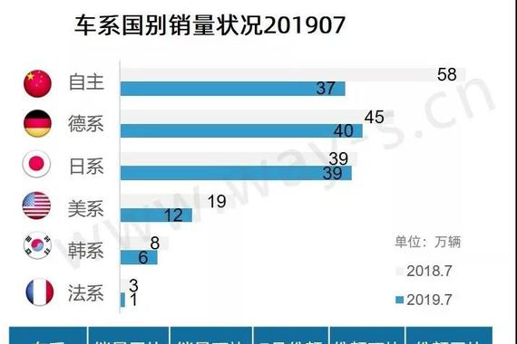 7月乘用车市场终端零售销量分析快报