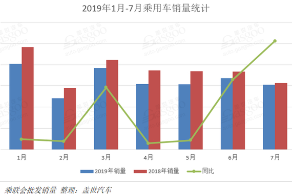 7月乘用车企销量排行榜：日系风头不减 韩系骤然反弹