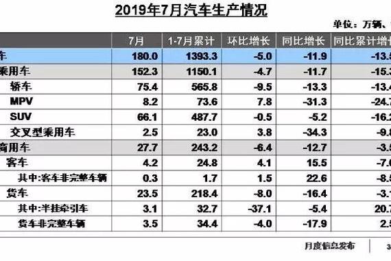 7月销量降幅收窄  车市下行已经见底？