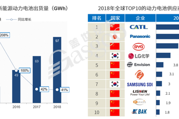 补贴退坡/日韩发力 2020年电池企业仅存20余家？