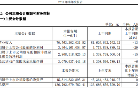 华域汽车上半年净利润下降29.53% 下半年压力只增不减