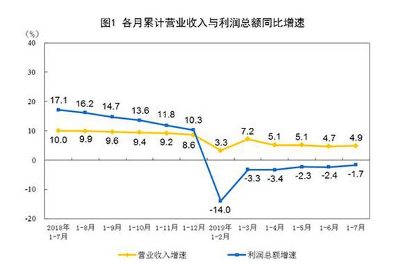 工业数据解读：石化汽车等行业拉动利润增速由负转正