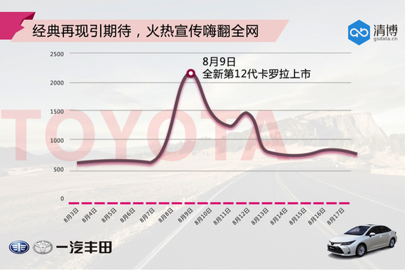 数说|五年磨一剑，卡罗拉迎来最好的一代