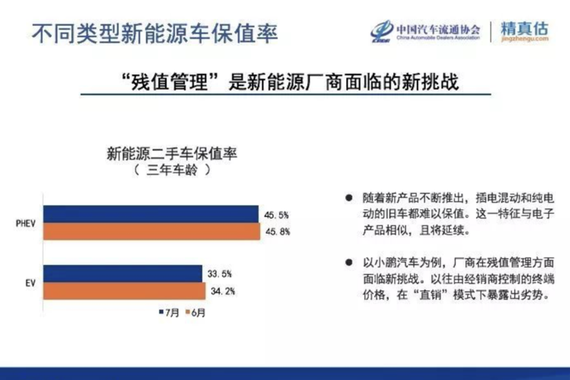 7月份电动汽车保值率又降了，买哪些车能保值？
