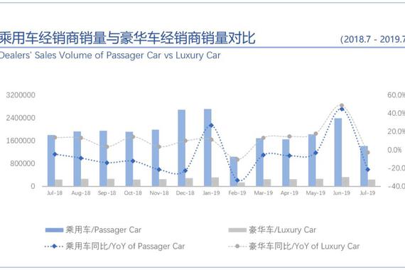 桑之未：7月销量与折扣双触底，豪华车市场即将展开反弹