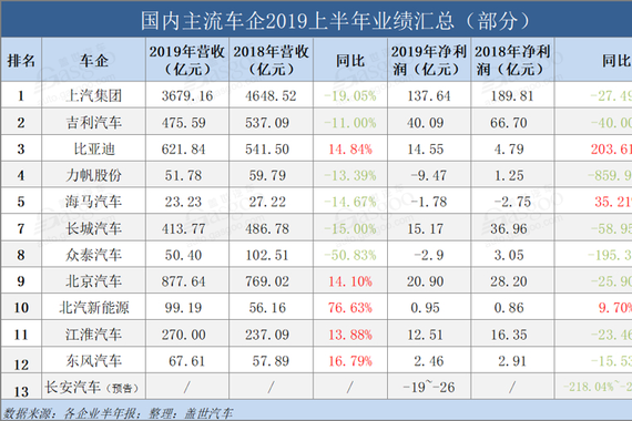 12家国内主流车企2019半年报：仅3家实现净利润增长 力帆跌的最惨