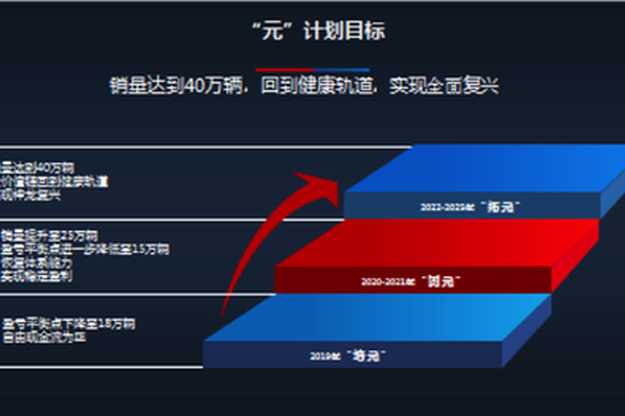 神龙汽车“元”复兴计划：3年时间销量达到40万