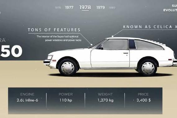 丰田牛魔王Toyota Supra进化史