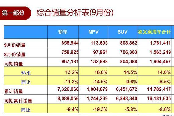 乘联会：9月国内车市销量178.1万辆 同比下降6.5%