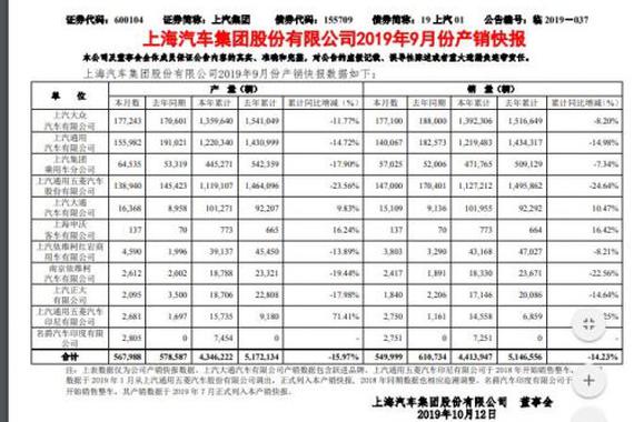 销量|上汽大众9月销量17.71万辆 同比下降5.8%