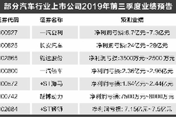 车企苦日子没到头：业绩体现回暖艰难 产销压力仍在