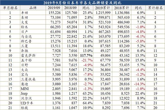 消费税提高前 9月日本迎来今年内首次两位数增幅