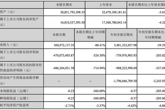 众泰汽车第三季度亏损进一步扩大 同比降524%